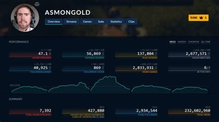 Asmongold net worth, income and estimated earnings of Youtuber channel