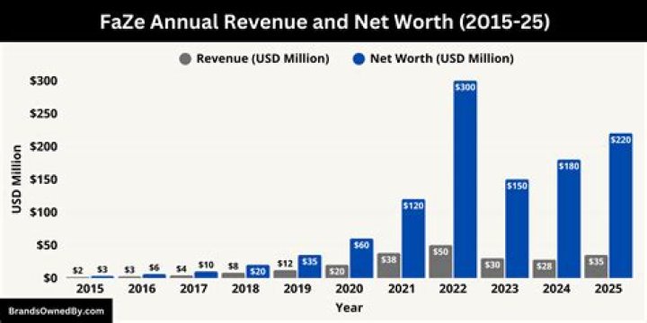 FaZe Clan net worth, income and estimated earnings of Youtuber channel
