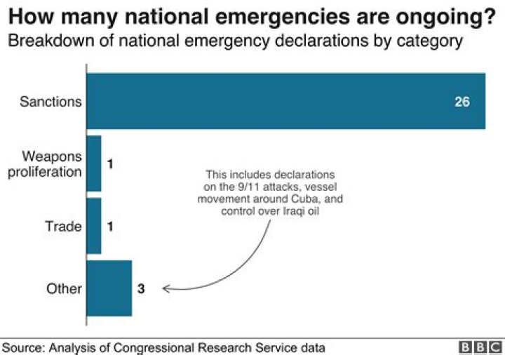 How Many National Emergencies Did Barack Obama Declare?