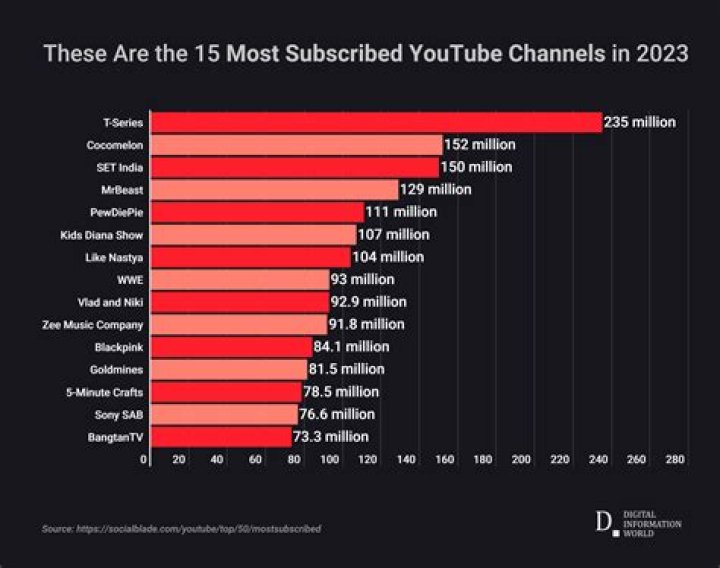 Most subscribed 50 Youtube channels