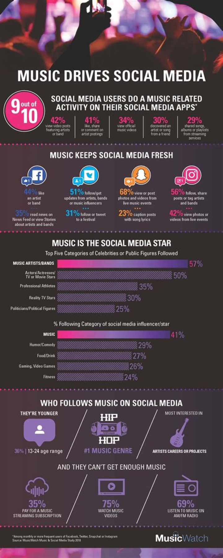 MusicWatch 2020 Report Shows 209M US Now Stream Music