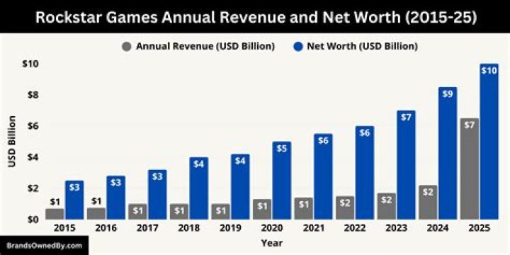 Rockstar Games net worth, income and estimated earnings of Youtuber channel